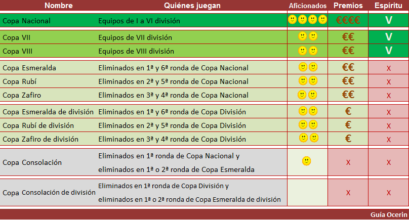 Copas en hattrick - Guía Ocerin