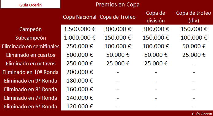 Premios de la copa en hattrick - Guía Ocerin