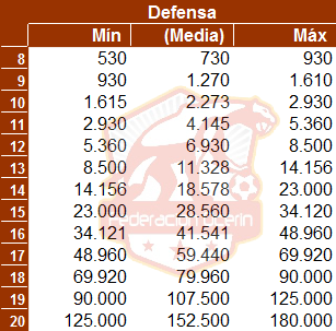 Salarios defensas en hattrick - Guía Ocerin